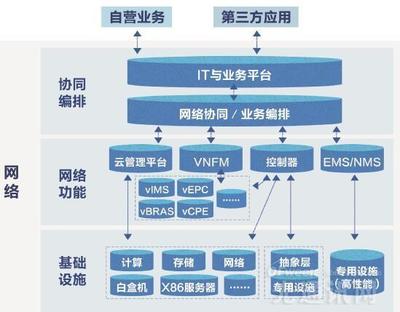 中国电信CTNet2025目标网络:三层架构实现四大特征
