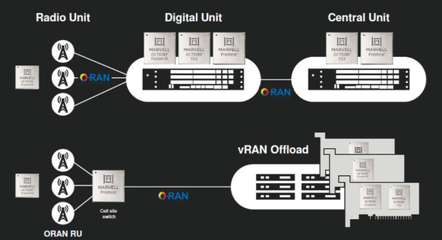 Marvell正将传统网络基础设施技术迁移至O-RAN