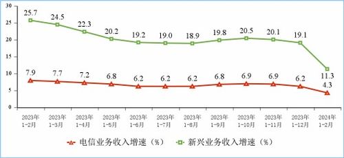 工信部 2024年1 2月份通信业经济运行情况