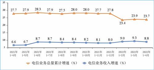 2022年1 4月份通信业经济运行情况