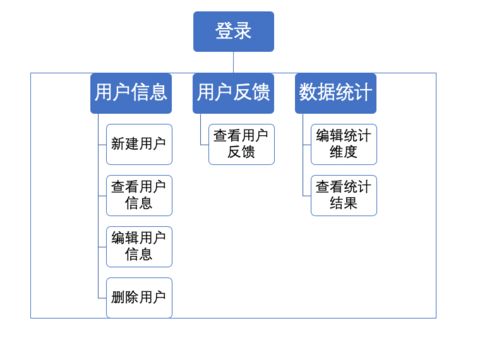 作为产品经理,如何优化后台系统