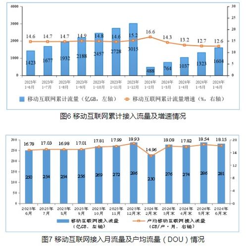 工信部 6月末5g基站总数达391.7万个,比上年末净增54万个