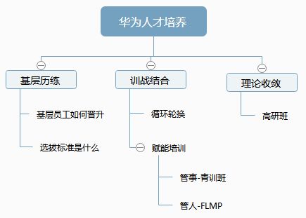 从士兵到将军,华为管理者培养路径