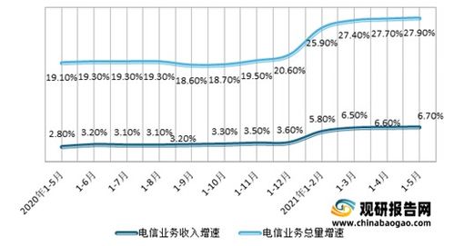 2021年1 5月通信业经济运行情况 电信业务收入稳中有升