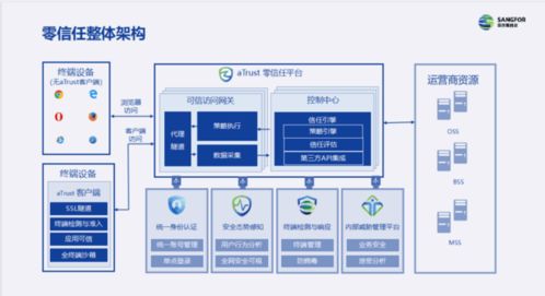 零信任如何破解运营商内外网终端安全接入与防护难题