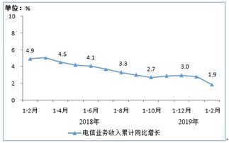 工信部 1 2月电信业务收入2208亿 手机上网用户12.7亿户